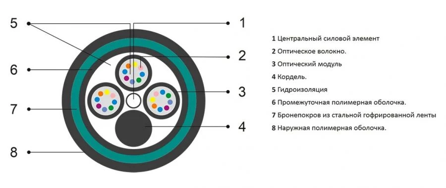 OKNS-M type optical cable