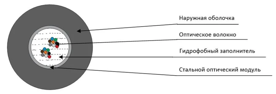 Fire-Resistant Optical Cable TsPO-ng(A)-FRHF