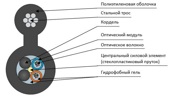 DPOm-P Cable for Suspension Between Structures