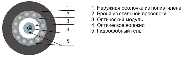 Optical Cable OKGTS for Underground and Indoor Installation