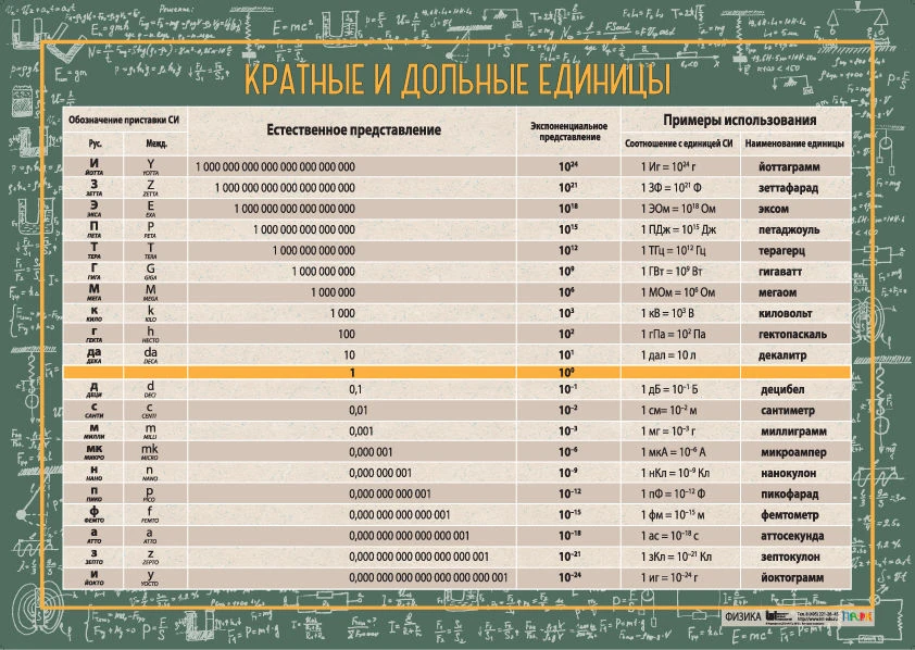 Multiples and Submultiples Chart - Educational Physics Reference