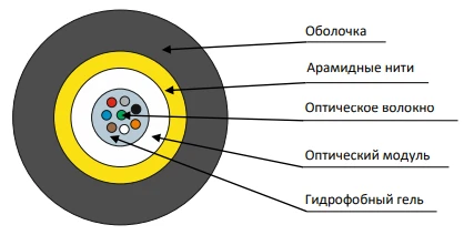 OVC-A-ng(A)-HF Cable for Suspension Applications