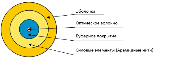 Indoor Optical Fiber Cable OBSng(A)HF