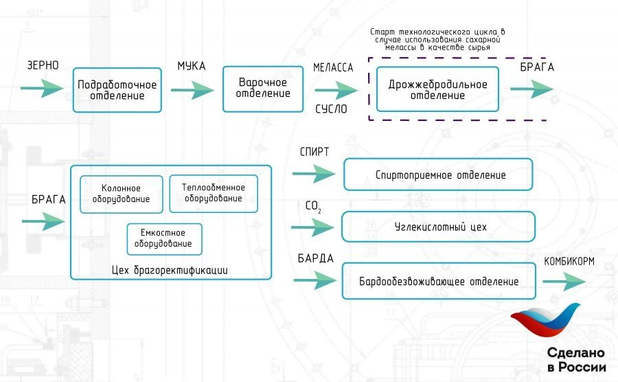 Alcohol and Bioethanol Production Line, BRU Distillation Unit