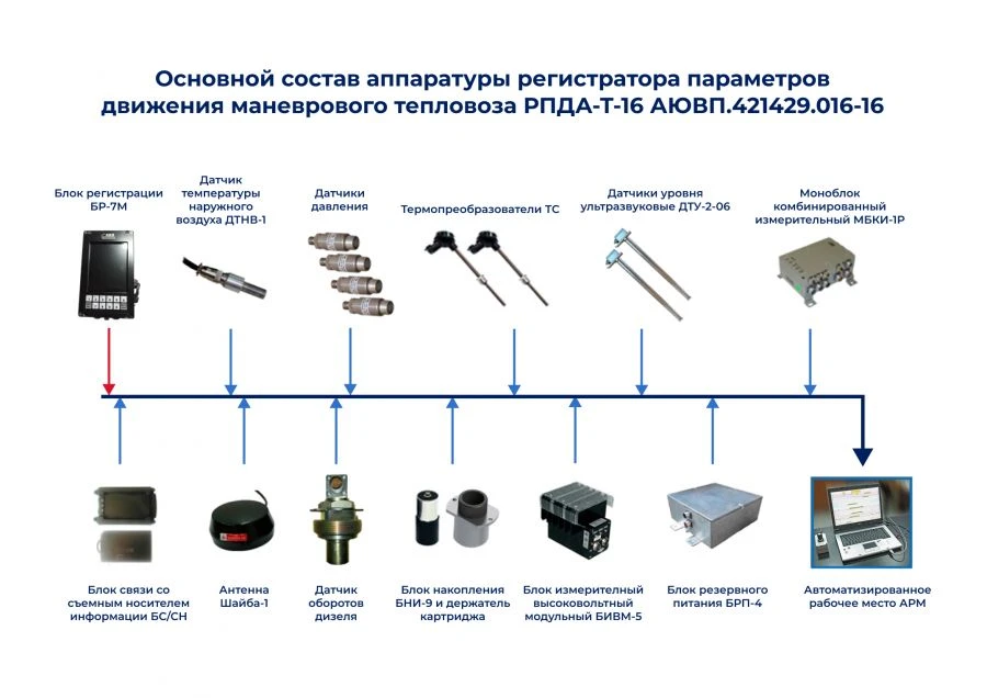 Locomotive Motion Parameter Data Logger for Efficient Operation RPDAT-16