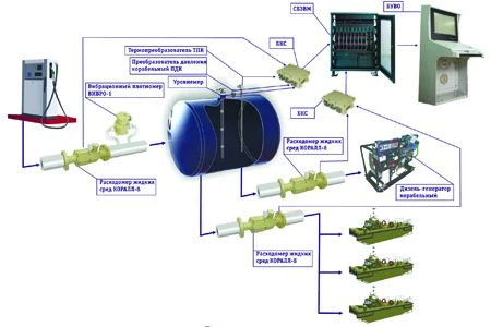 نظام التحكم الموحد في الوقود "أوبريتشنيك