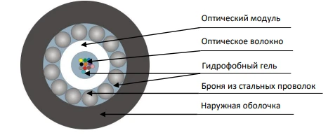TOC-ng(A)-HF Cable for Ground and Indoor Installation