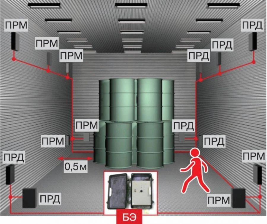 Linear Radio Wave Security Detector for Indoor Use "RIF-KRLM