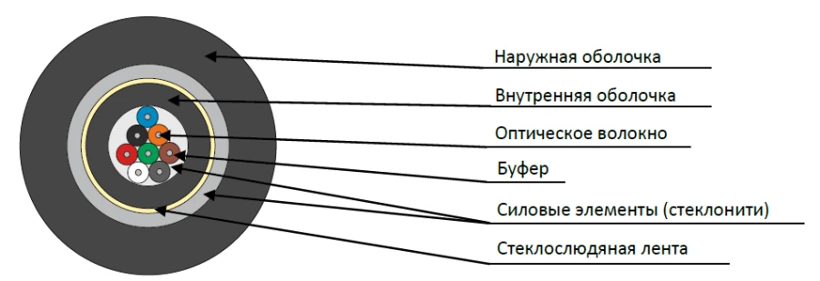 كابل الألياف الضوئية الداخلي OBR-U-ng(A)-FRHF
