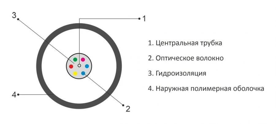 Optical Cable OK-T for Cable Ducts and Bridges
