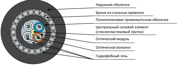 DPS-ng(A)HF Cable for Ground and Shallow Wetland Installation