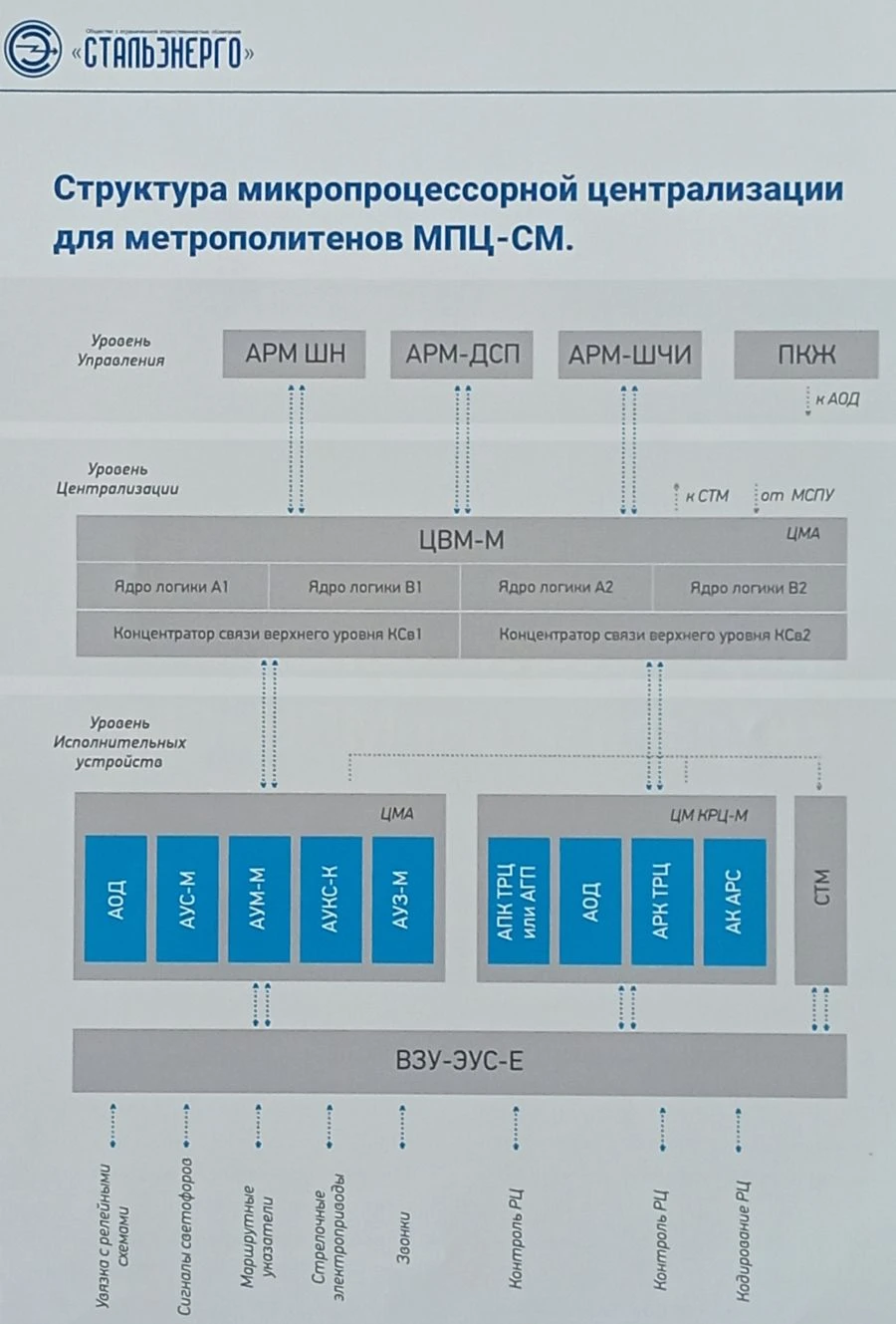 Microprocessor-Based Signal and Switch Control System for Subways MPC-SM