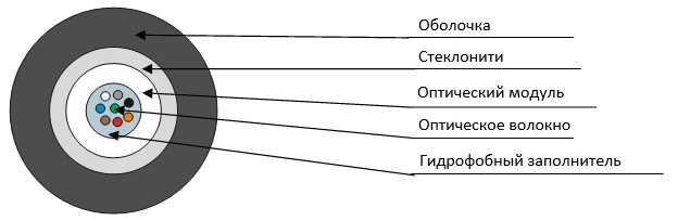 OVC-S-P Suspension Cable for Lighting and Communication